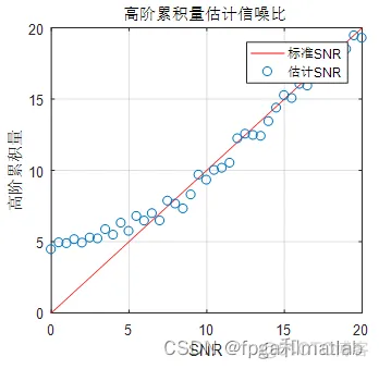 【高阶累积量】基于高阶累积量的信噪比盲估计法的matlab仿真_信噪比盲估计_08